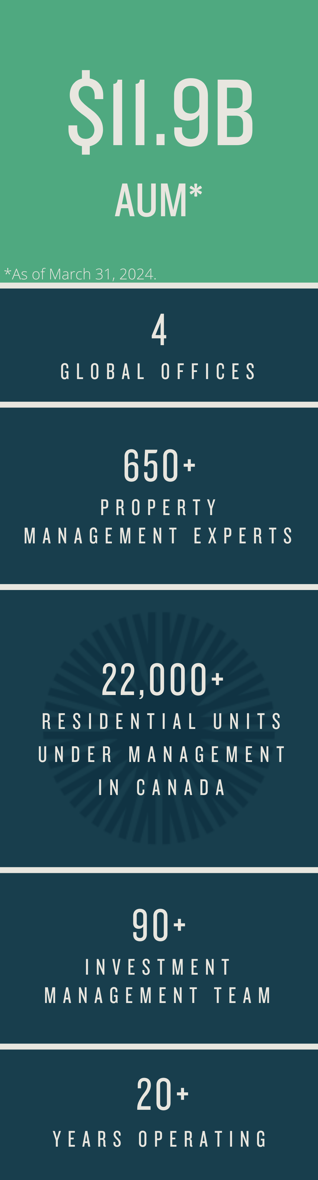AUM 11.9Billion; 4 Global offices, 20+ year operating; Fully Integrated platform, 90+ investment management team; 650+ property management experts; 22,000+ residential units under management in Canada; as of March 31, 2024.