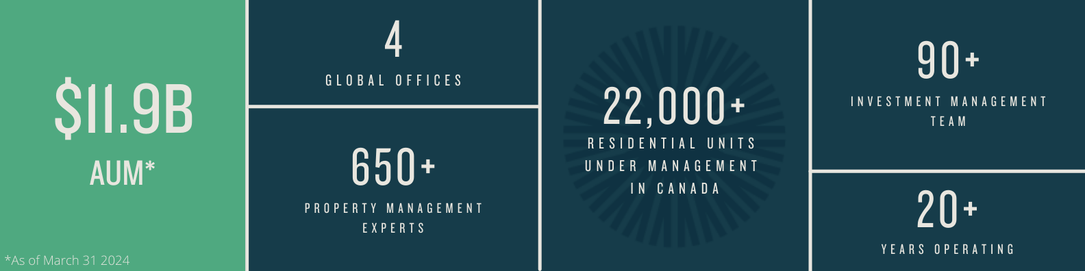 AUM 11.9Billion; 4 Global offices, 20+ year operating; Fully Integrated platform, 90+ investment management team; 650+ property management experts; 22,000+ residential units under management in Canada; as of March 31, 2024.