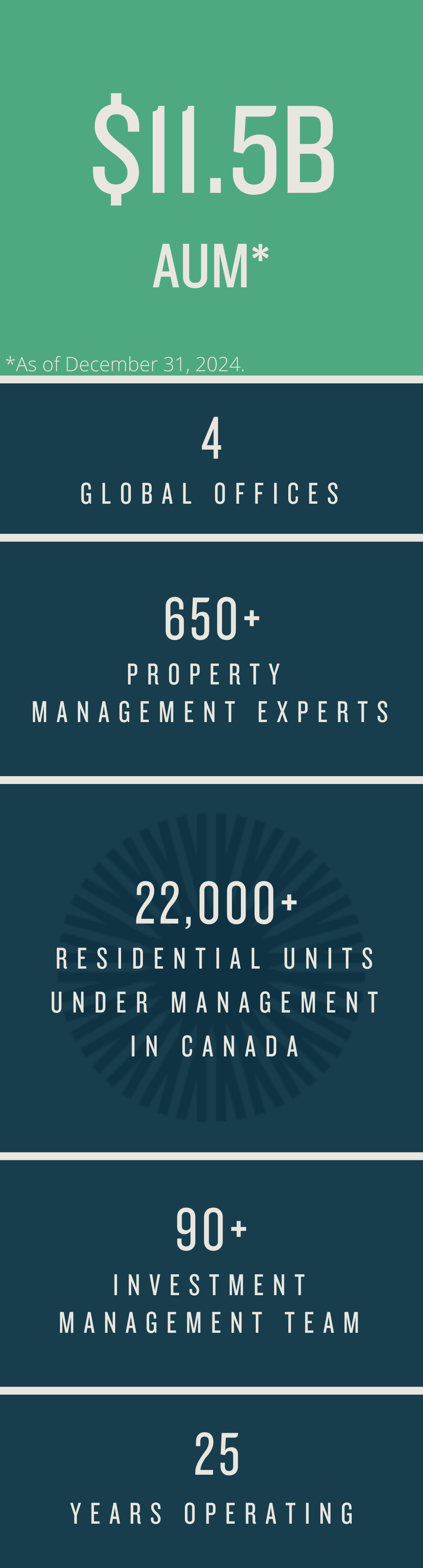 AUM 11.5Billion; 4 Global offices, 25 years operating; Fully Integrated platform, 90+ investment management team; 650+ property management experts; 22,000+ residential units under management in Canada; as of December 31, 2024.