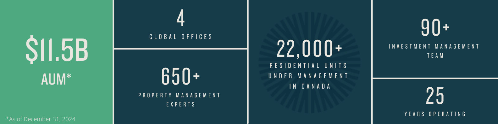 AUM 11.5Billion; 4 Global offices, 25 years operating; Fully Integrated platform, 90+ investment management team; 650+ property management experts; 22,000+ residential units under management in Canada; as of December 31 2024.