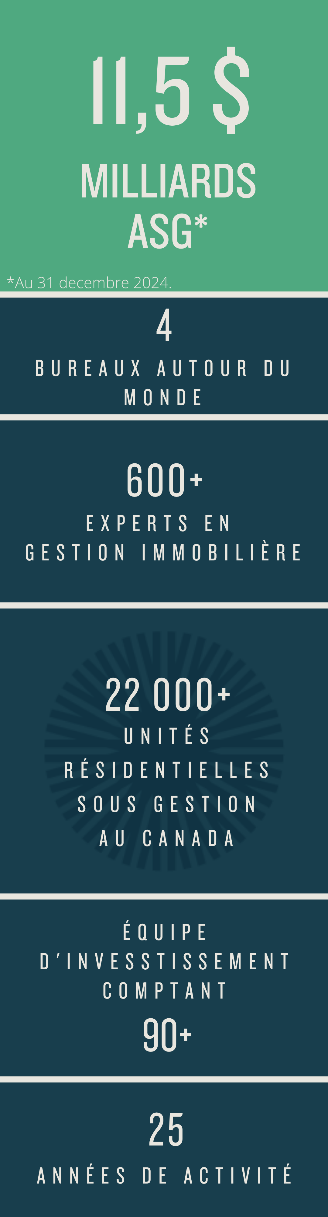 AUM 11.5Billion; 4 Global offices, 25 years operating; Fully Integrated platform, 90+ investment management team; 650+ property management experts; 22,000+ residential units under management in Canada; as of December 31 2024.