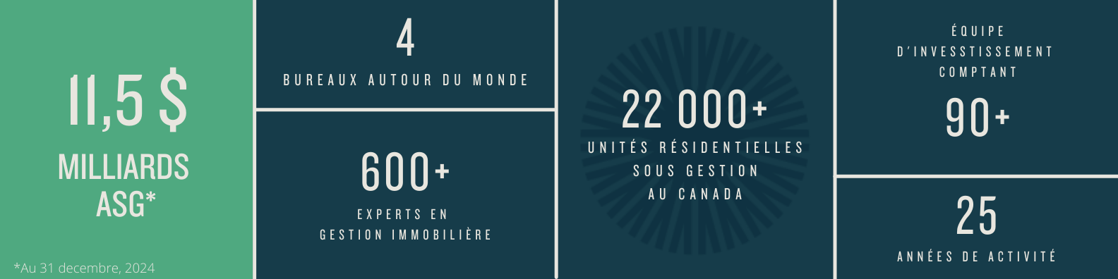 AUM 11.5Billion; 4 Global offices, 25 years operating; Fully Integrated platform, 90+ investment management team; 650+ property management experts; 22,000+ residential units under management in Canada; as of December 31, 2024.