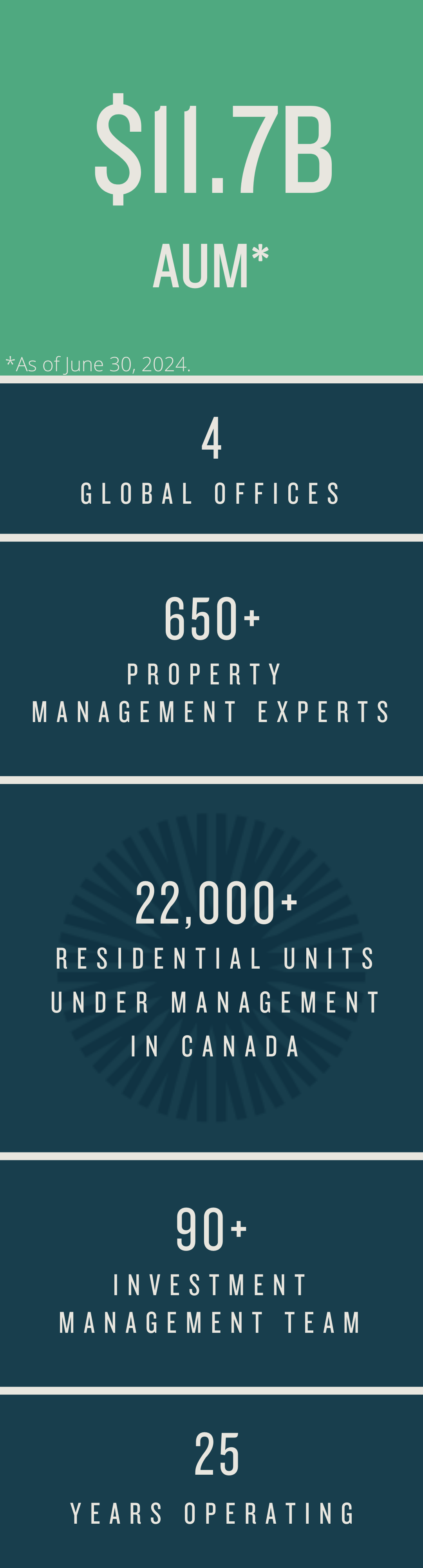 AUM 11.7Billion; 4 Global offices, 25 years operating; Fully Integrated platform, 90+ investment management team; 650+ property management experts; 22,000+ residential units under management in Canada; as of June 30, 2024.