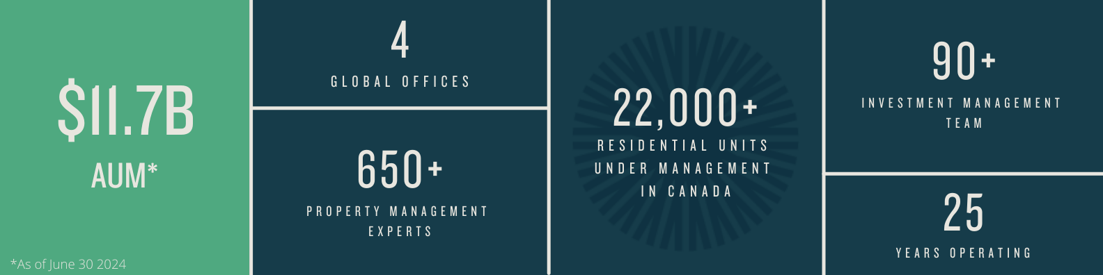 AUM 11.7Billion; 4 Global offices, 25 years operating; Fully Integrated platform, 90+ investment management team; 650+ property management experts; 22,000+ residential units under management in Canada; as of June 30, 2024.