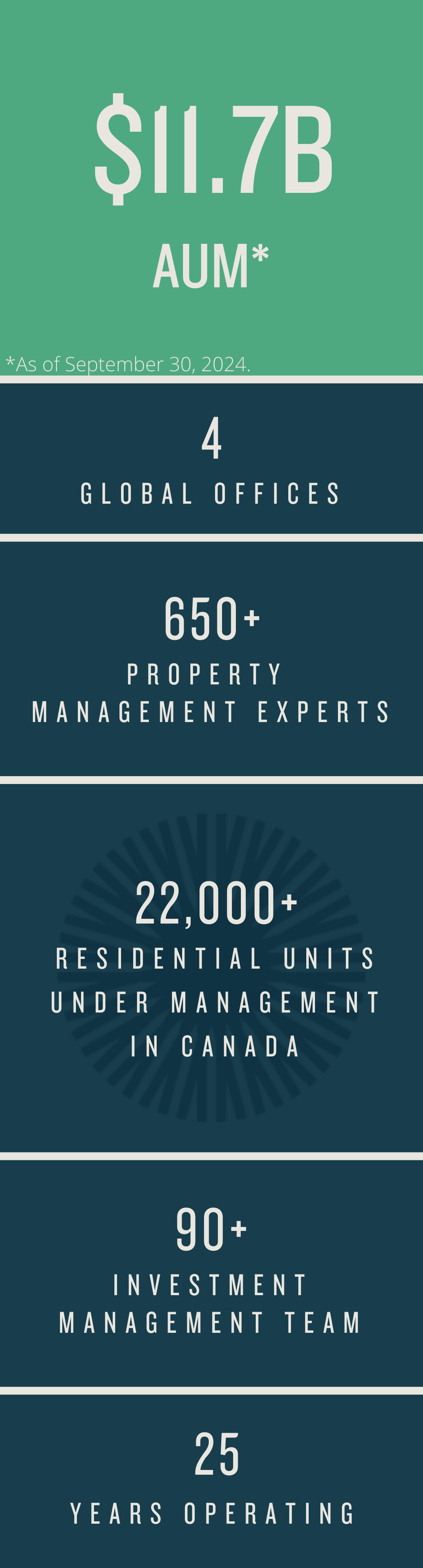 AUM 11.7Billion; 4 Global offices, 25 years operating; Fully Integrated platform, 90+ investment management team; 650+ property management experts; 22,000+ residential units under management in Canada; as of September 30, 2024.