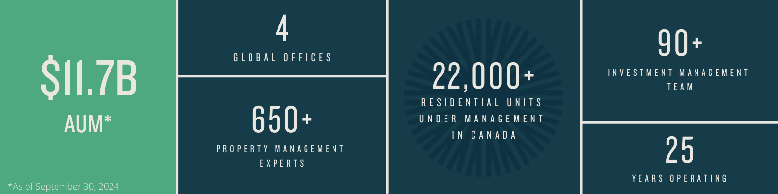 AUM 11.7Billion; 4 Global offices, 25 years operating; Fully Integrated platform, 90+ investment management team; 650+ property management experts; 22,000+ residential units under management in Canada; as of September 30, 2024.