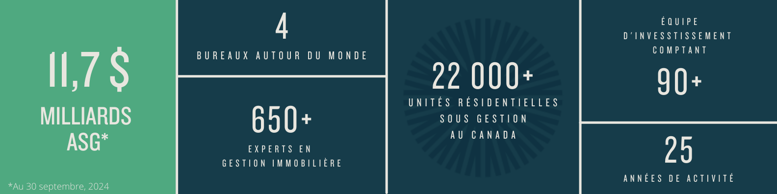 AUM 11.7Billion; 4 Global offices, 25 years operating; Fully Integrated platform, 90+ investment management team; 650+ property management experts; 22,000+ residential units under management in Canada; as of September 30, 2024.